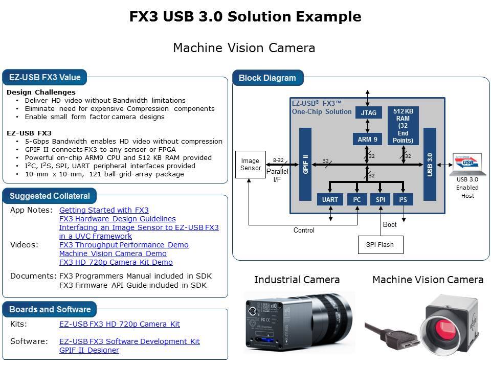 FX3 USB 3 Solution Slide 11