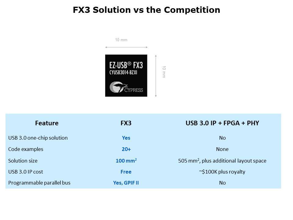 FX3 USB 3 Solution Slide 12
