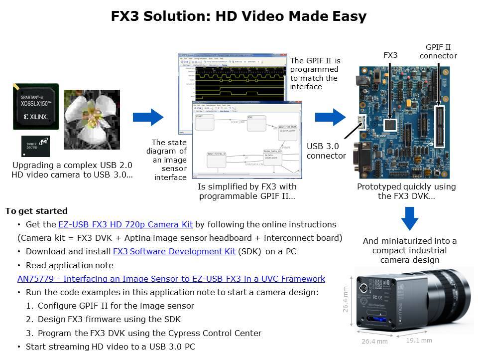 FX3 USB 3 Solution Slide 7