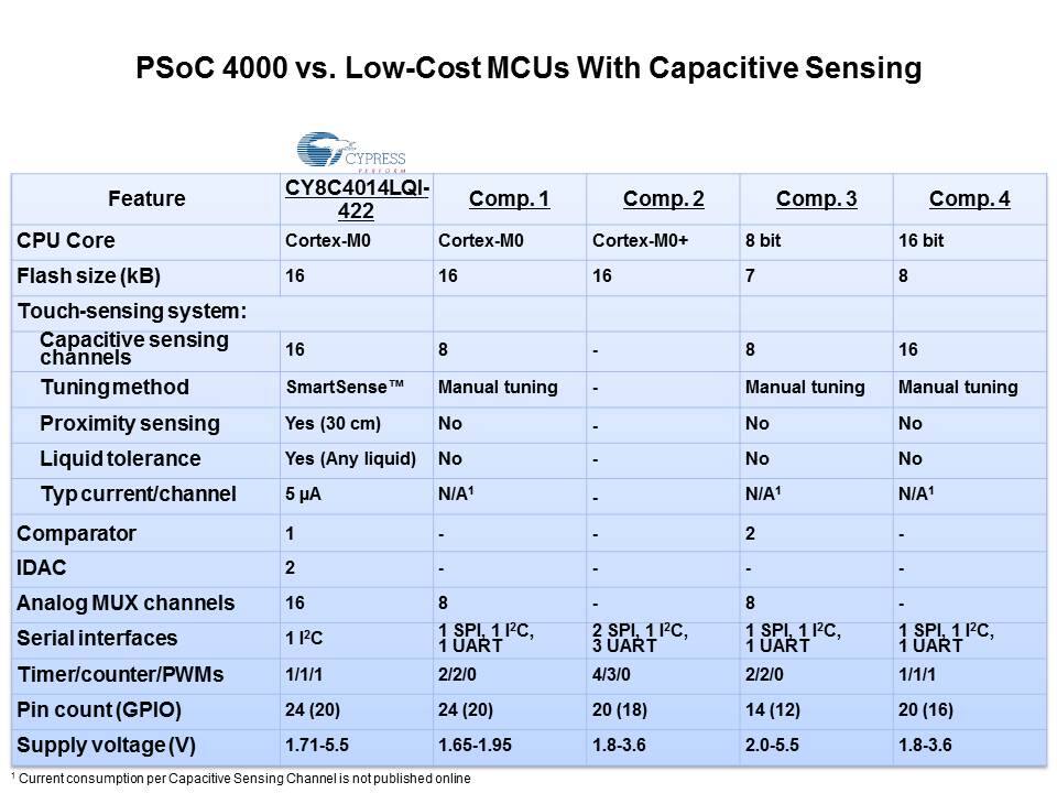 PSoC 4000: Low-Cost 32-bit MCU Slide 16