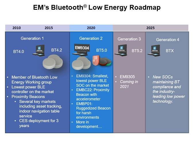EM Microelectronics Bluetooth® Beacons - BLE Roadmap