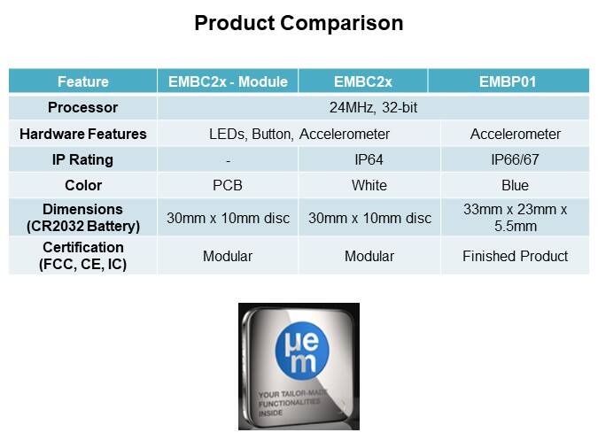 EM Microelectronics Bluetooth® Beacons - Product Comparison