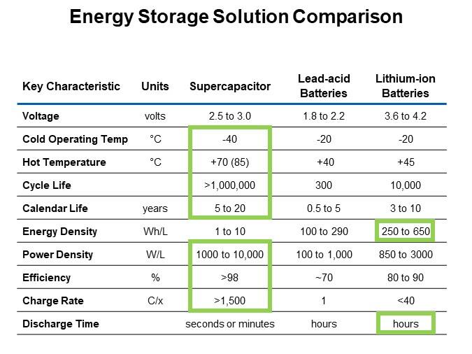 Energy Storage Solution Comparison