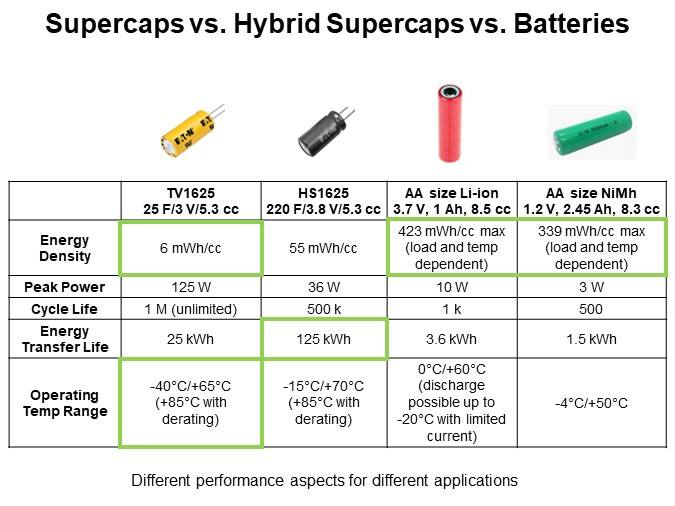 Supercaps vs. Hybrid Supercaps vs. Batteries