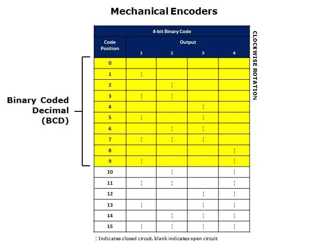 Rotary Switches and Mechanical Encoders Slide 28