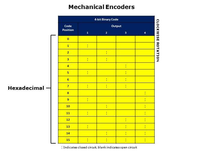 Rotary Switches and Mechanical Encoders Slide 29