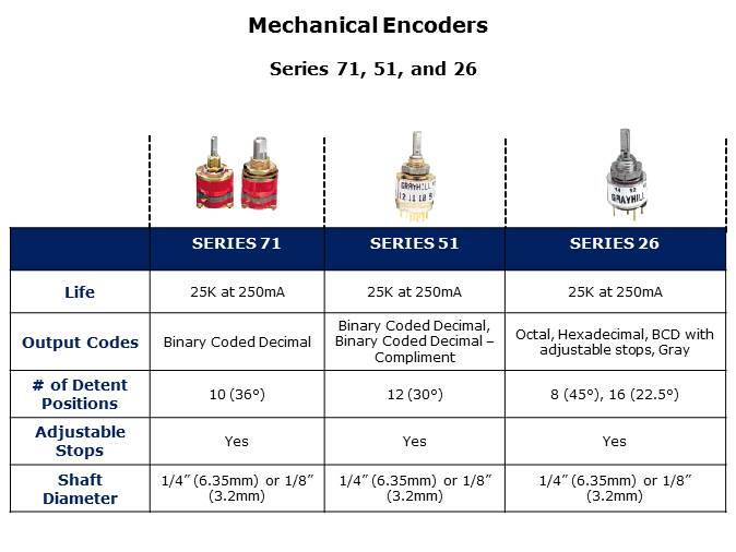 Rotary Switches and Mechanical Encoders Slide 32
