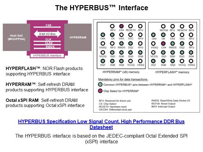 Image of Infineon Technologies HYPERRAM™ 2.0/3.0 Family - HYPERBUS Interface