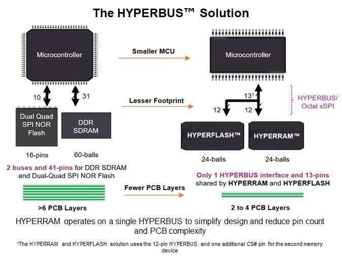 Image of Infineon Technologies HYPERRAM™ 2.0/3.0 Family - HYPERBUS Solution