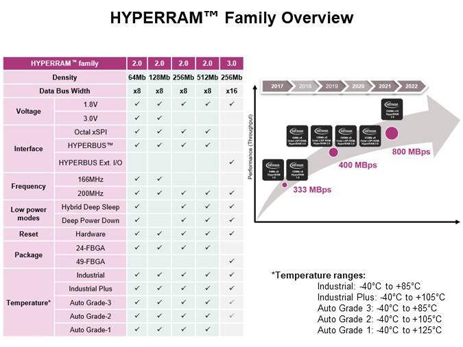 Image of Infineon Technologies HYPERRAM™ 2.0/3.0 Family - HYPERRAM Family Overview