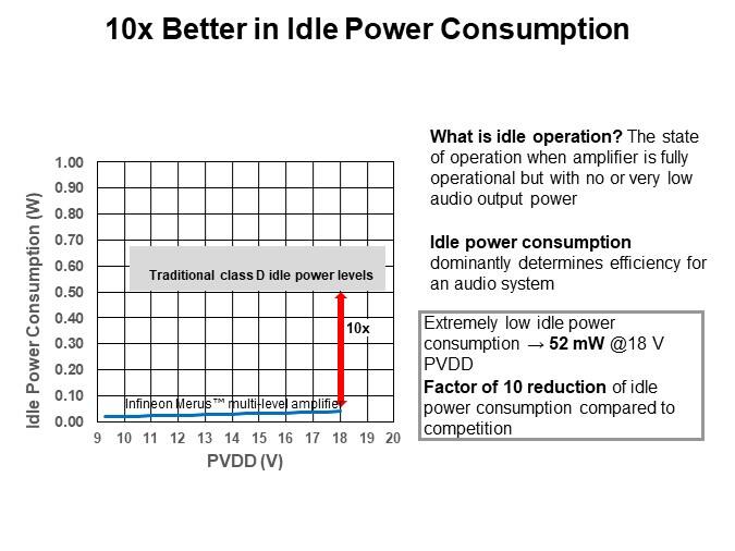 10x Better in Idle Power Consumption