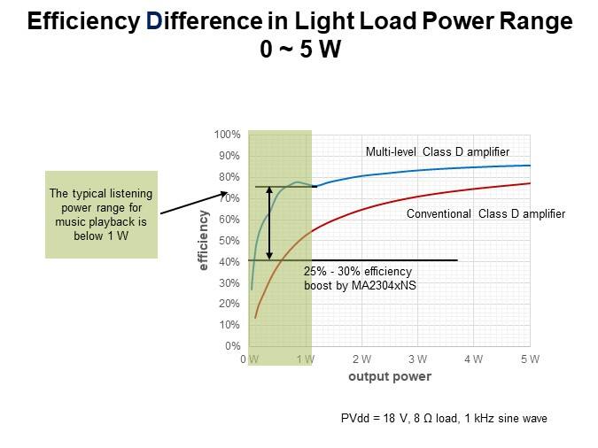 Efficiency Difference in Light Load Power Range 0 ~ 5 W