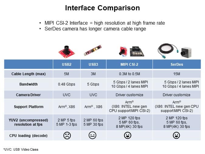 Image of Innodisk Camera Modules - Interface Comparison