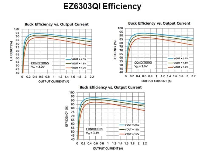 EZ6303QI Efficiency