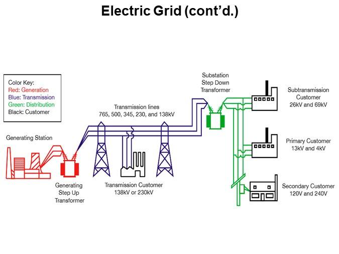 Electric Grid (cont’d.)