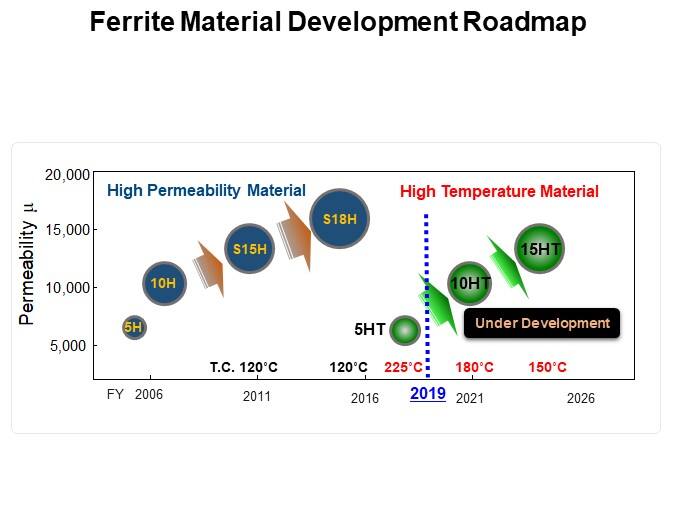 Ferrite Material Development Roadmap