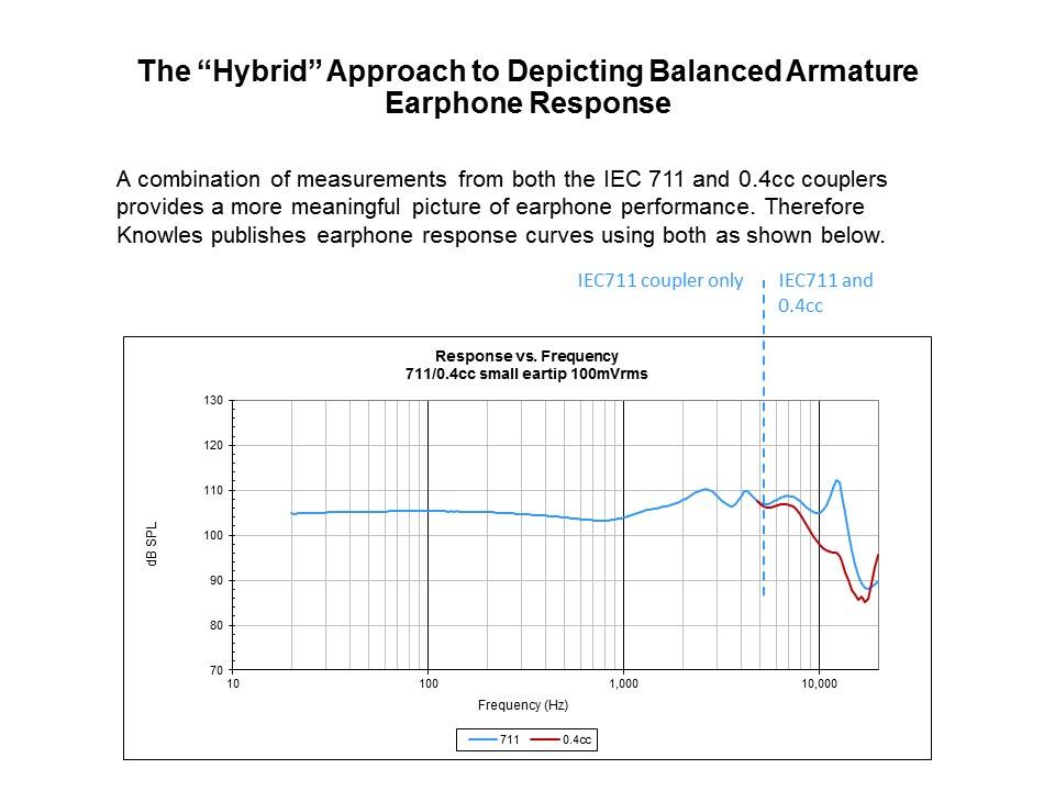 Measuring the Frequency Response of Balanced Armature Drivers and Earphones Slide 10