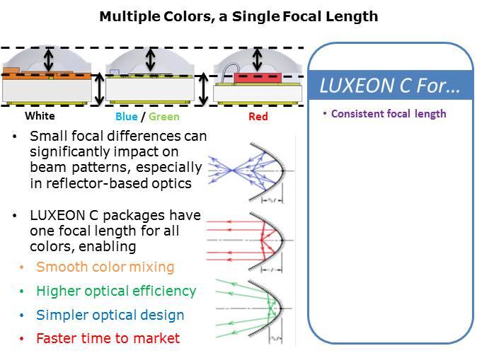 LUXEON C Line of Color and White LEDs Slide 3
