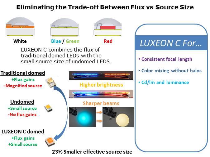 LUXEON C Line of Color and White LEDs Slide 6