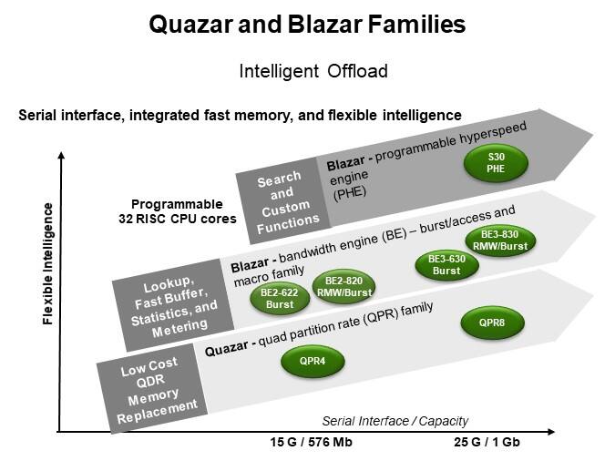 Quazar and Blazar Families