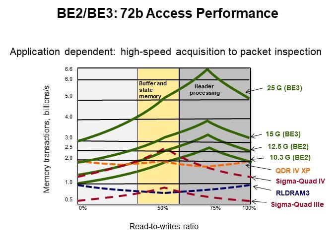 BE2/BE3: 72b Access Performance