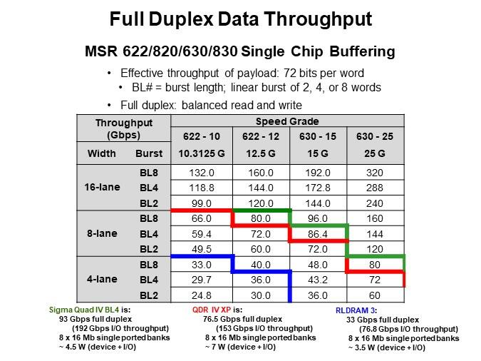 Full Duplex Data Throughput