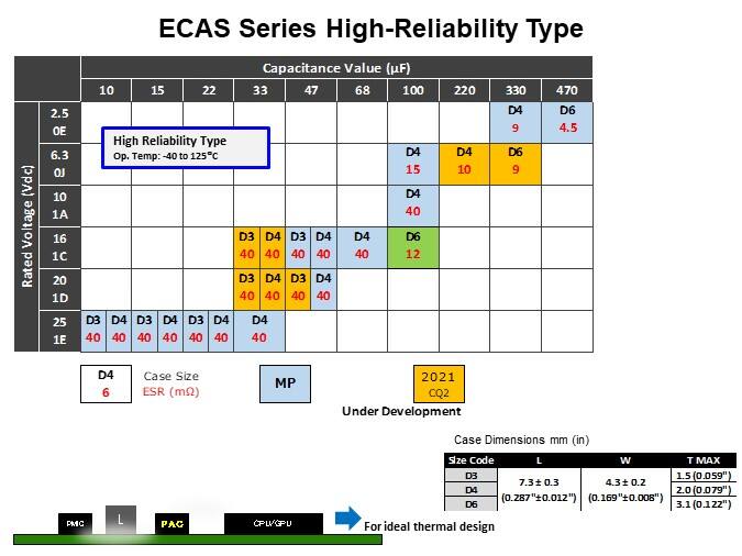 Murata Electronics ECAS Series Polymer Aluminum Capacitors - ECAS Series High-Reliability Type