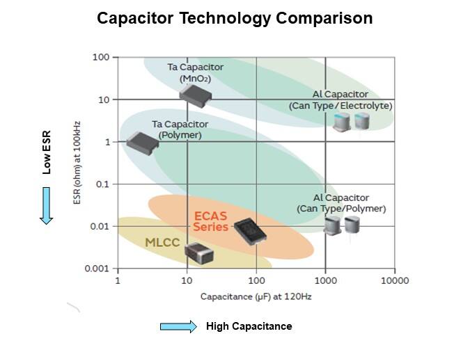 Murata Electronics ECAS Series Polymer Aluminum Capacitors - Capacitor Tech Comparison