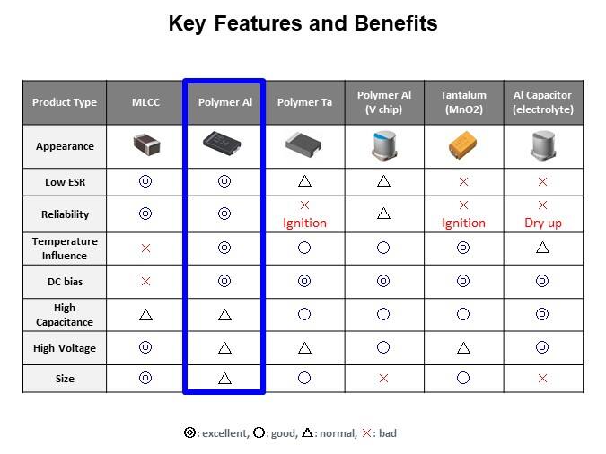 Murata Electronics ECAS Series Polymer Aluminum Capacitors - Key Features and Benefits