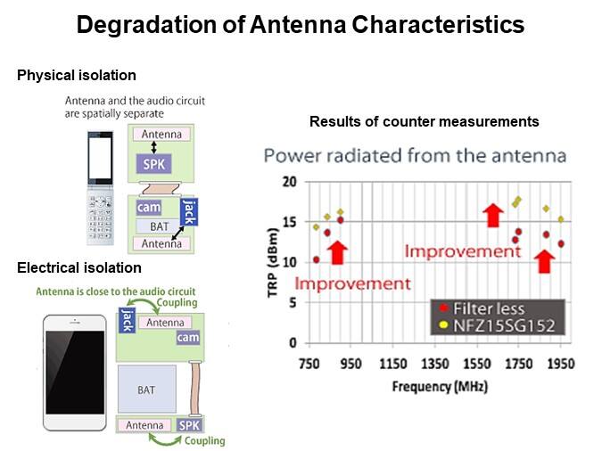 Degradation of Antenna Characteristics