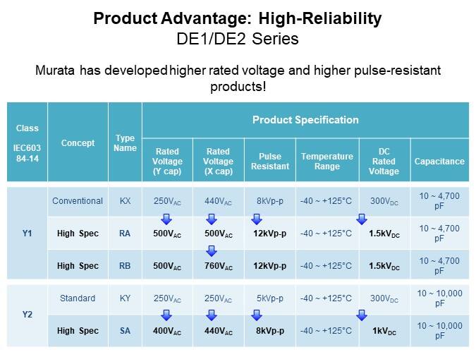 Image of Murata X and Y Safety Capacitors - Product Advantage High-Reliability