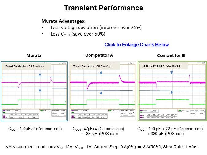 Image of Murata UltraBK™ MYTN Series of Power Modules - Transient Performance