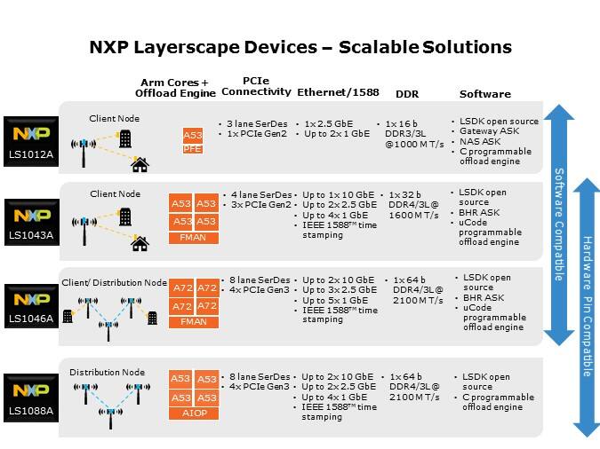 Layerscape Devices