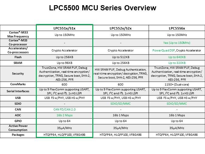 Image of NXP LPC551x/S1x Family of Arm® Cortex®-M33 based MCUs - Slide12