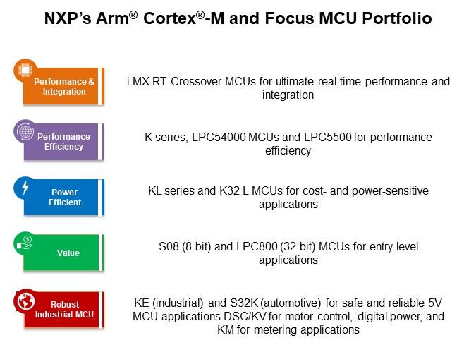 Image of NXP LPC551x/S1x Family of Arm® Cortex®-M33 based MCUs - Slide3