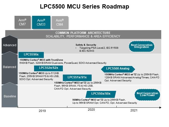Image of NXP LPC551x/S1x Family of Arm® Cortex®-M33 based MCUs - Slide4