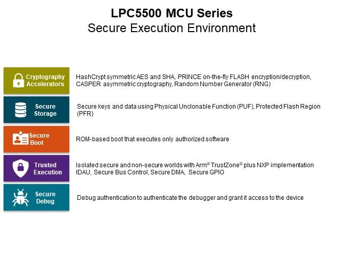 Image of NXP LPC551x/S1x Family of Arm® Cortex®-M33 based MCUs - Slide7