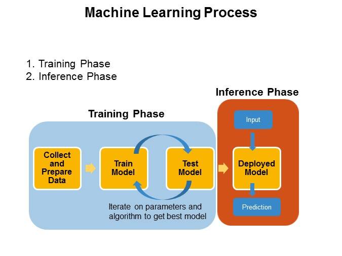 Machine Learning Process