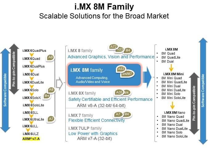 i.MX 8M Family - Scalable Solutions for the Broad Market