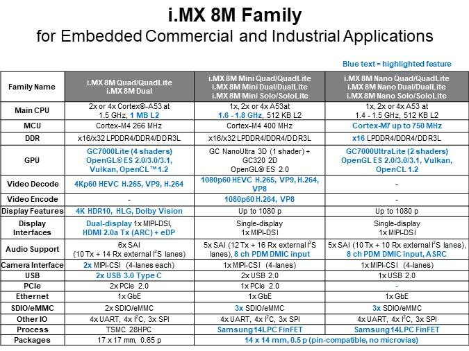 i.MX 8M Family - for Embedded Commercial and Industrial Applications