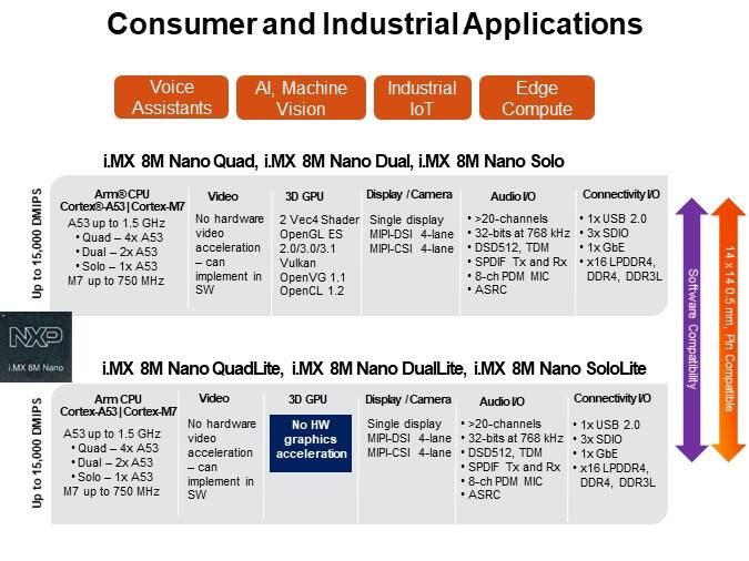 Consumer and Industrial Applications