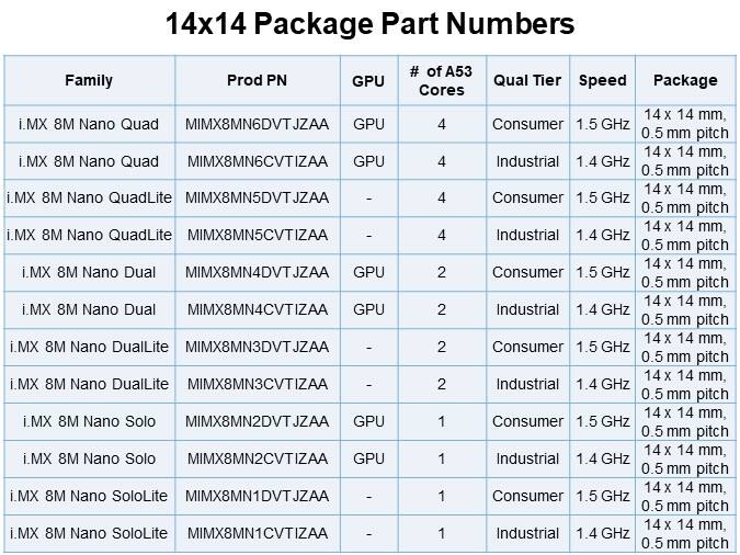 14x14 Package Part Numbers