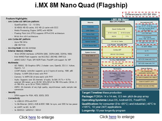 i.MX 8M Nano Quad (Flagship)