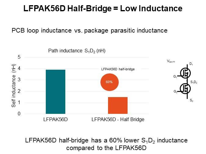 LFPAK56D Half-Bridge = Low Inductance