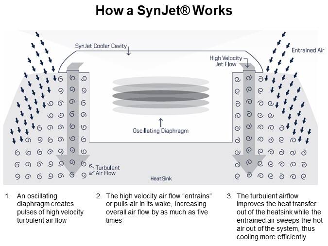 How a SynJet® Works