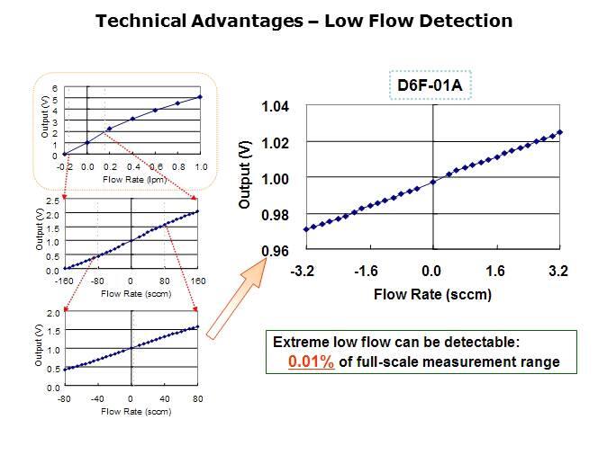 MEMS Flow Sensors Slide 19