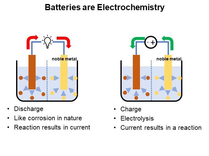Batteries are Electrochemistry