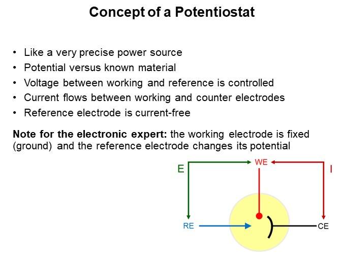 Concept of a Potentiostat