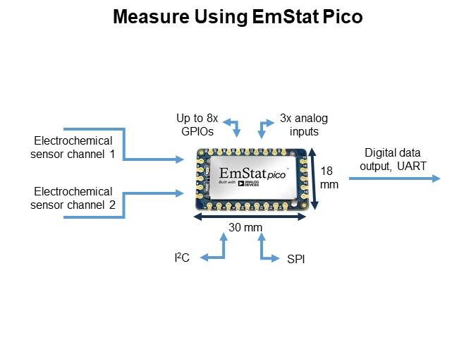 Measure Using EmStat Pico