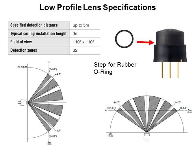 Low Profile Lens Specifications
